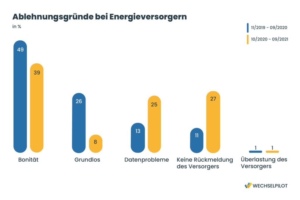 Grafik zu Ablehnungsgründen bei Energieversorgern