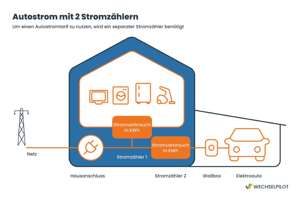Für einen Autostromtarif wird ein separater Stromzähler benötigt, hier wird gezeigt wie es funktioniert.