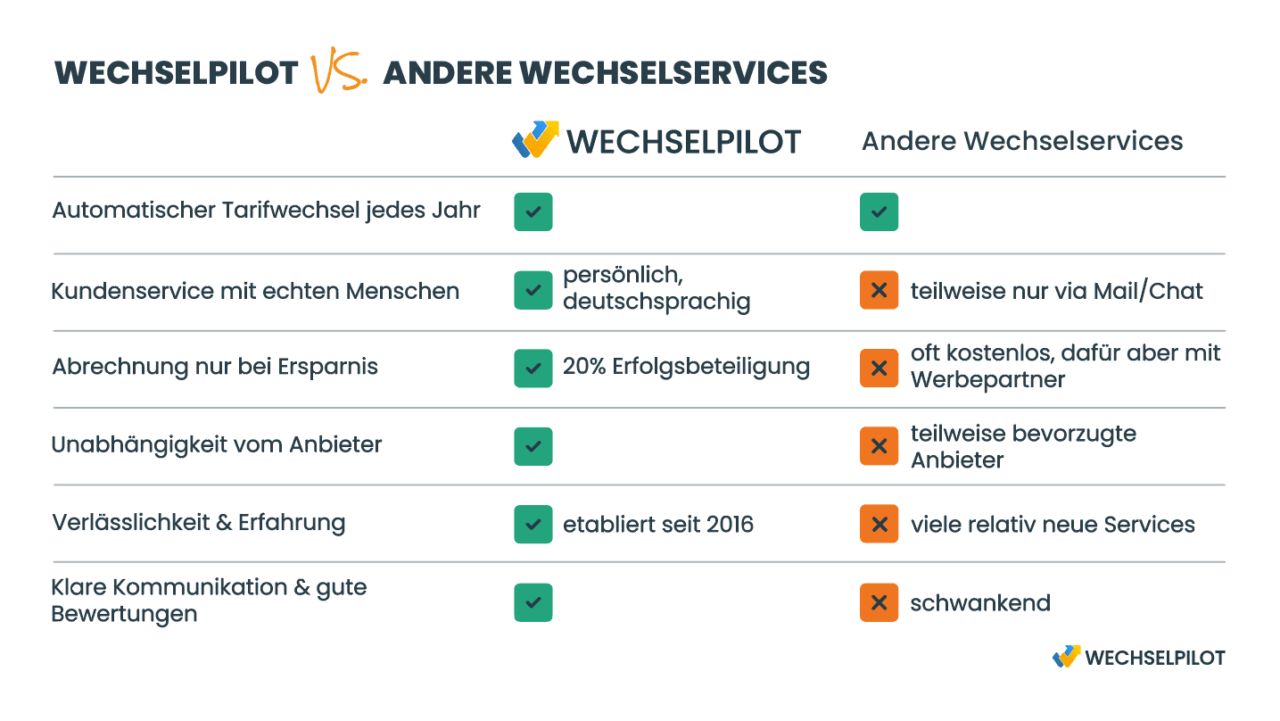 Vergleich zwischen Wechselpilot und anderen Wechselservices