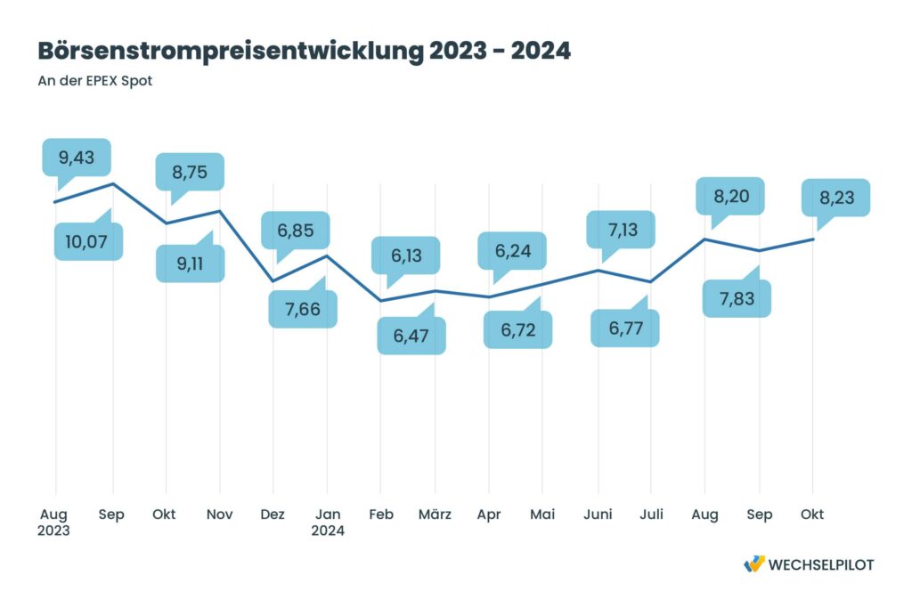 Die Börsenstrompreisentwicklung von 2023 - 2024 zeigt, dass der Börsenstrompreis andere Schwankungen hat als der für Verbraucher.  Der höchste Wert liegt im September 2023 und der niedrigste im Februar 2024 mit 6,13. 