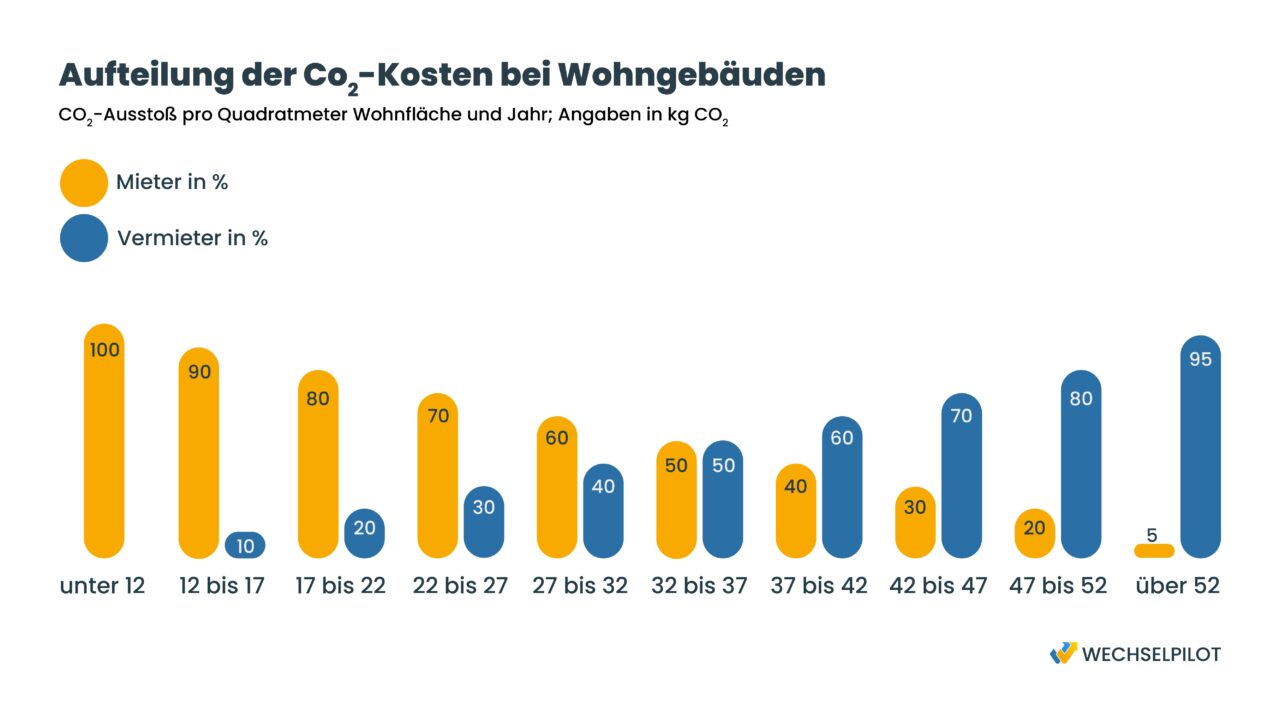 Die CO2-Koten wenden bei Wohngebäuden zwischen Mieter und Vermieter aufgeteilt. Je höher der CO2 Ausstoß pro Quadratmeter ist, desto mehr kosten muss der Vermieter tragen.