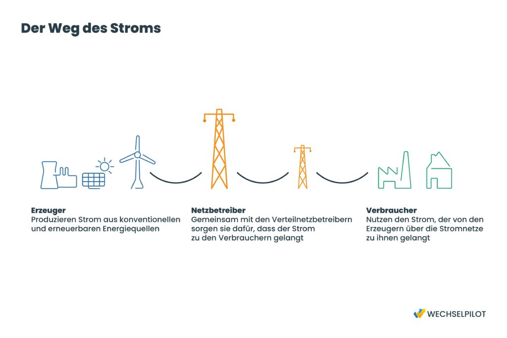 Der weg des Stroms wird hier einmal gezeigt, beginnend beim Erzeuger fließt dieser mittel der Netzbetreiber zum Verbraucher.