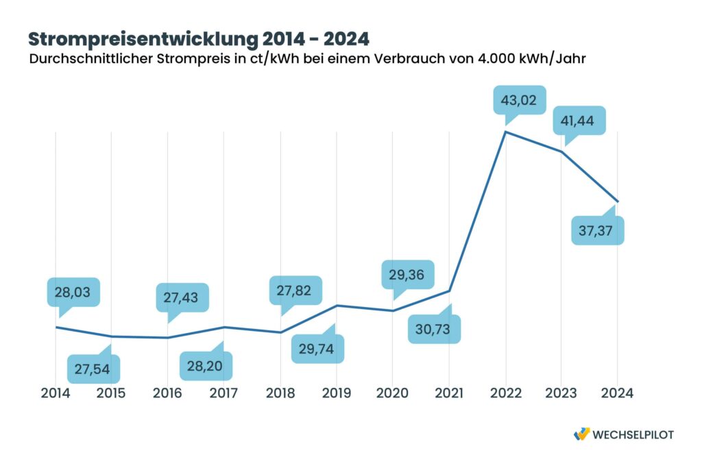Die Grafik zeigt die Strompreisentwicklung zwischen 2014 und 2024