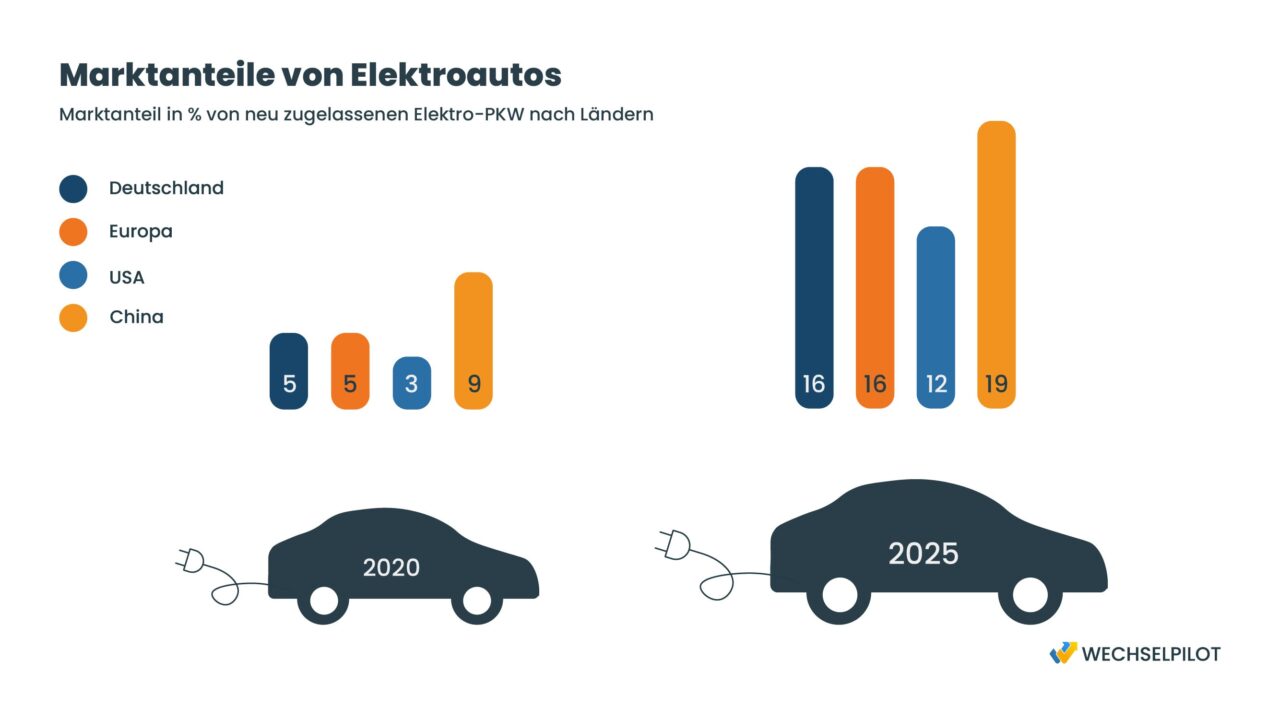 Mobilitätswende weltweit. Es werden immer mehr E-Autos in Deutschland, Europa, China und den USA angemeldet