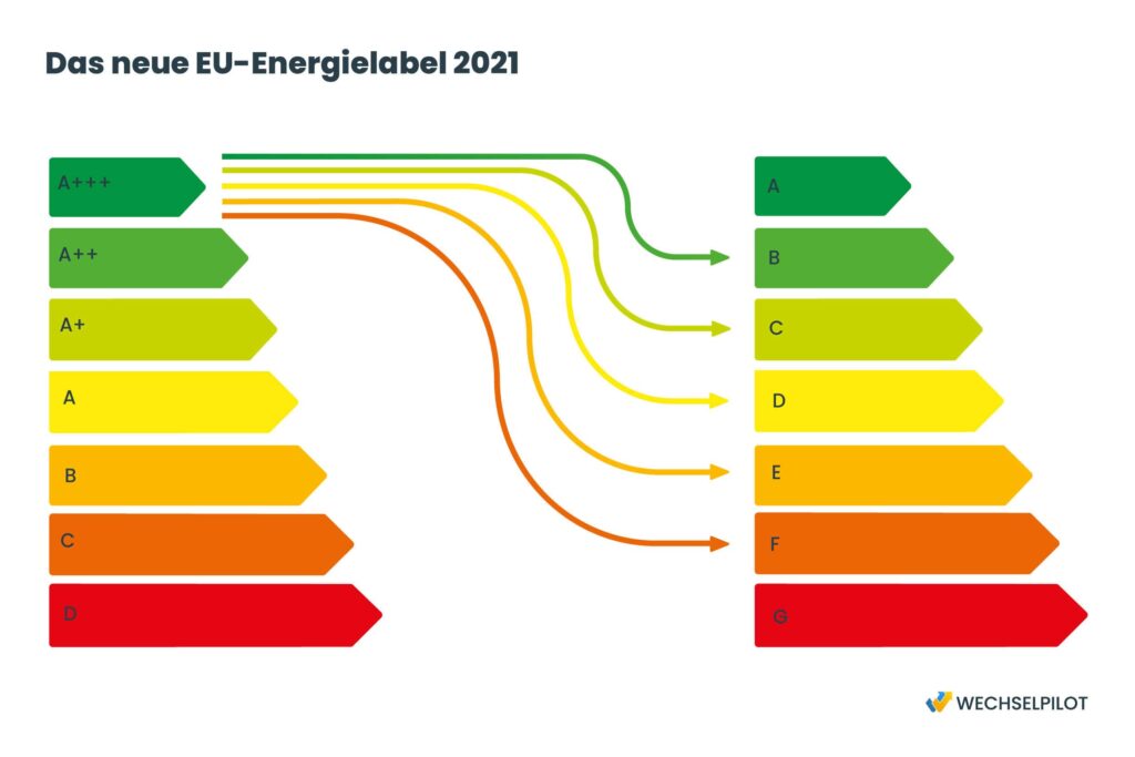 Das neue EU-Energielabel 2021 teilt die Klasse A+++ in die neuen Klassen B, C, D, E und F. 