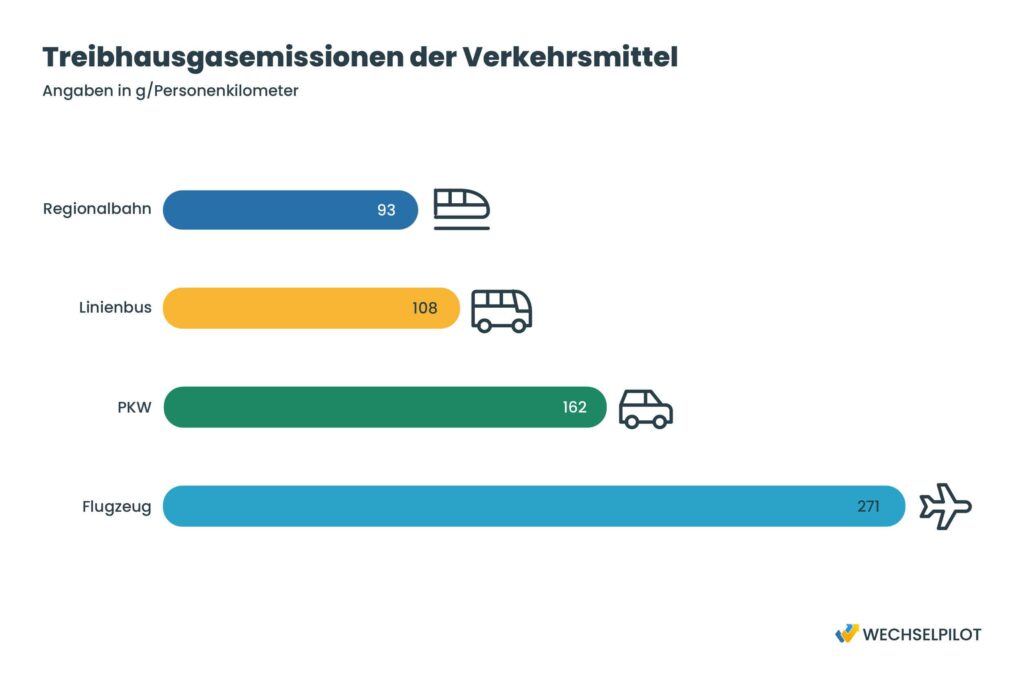 Treibhausgasemissionen variieren je nach Verkehrsmittel stark. Regionalbahnen benötigen durchschnittlich 93 g/Personenkilometer, Linienbusse 108 g/Personenkilometer, PKW 162 g/Personenkilometer und Flugzeuge 271 g/Personenkilometer. 