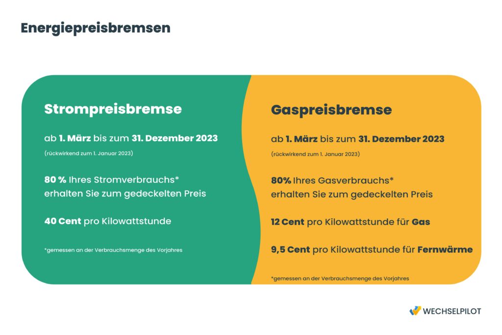 Hier werden die Energiepreisbremsen (Strompreisbremse und Gaspreisbremse) anschaulich erklärt.
