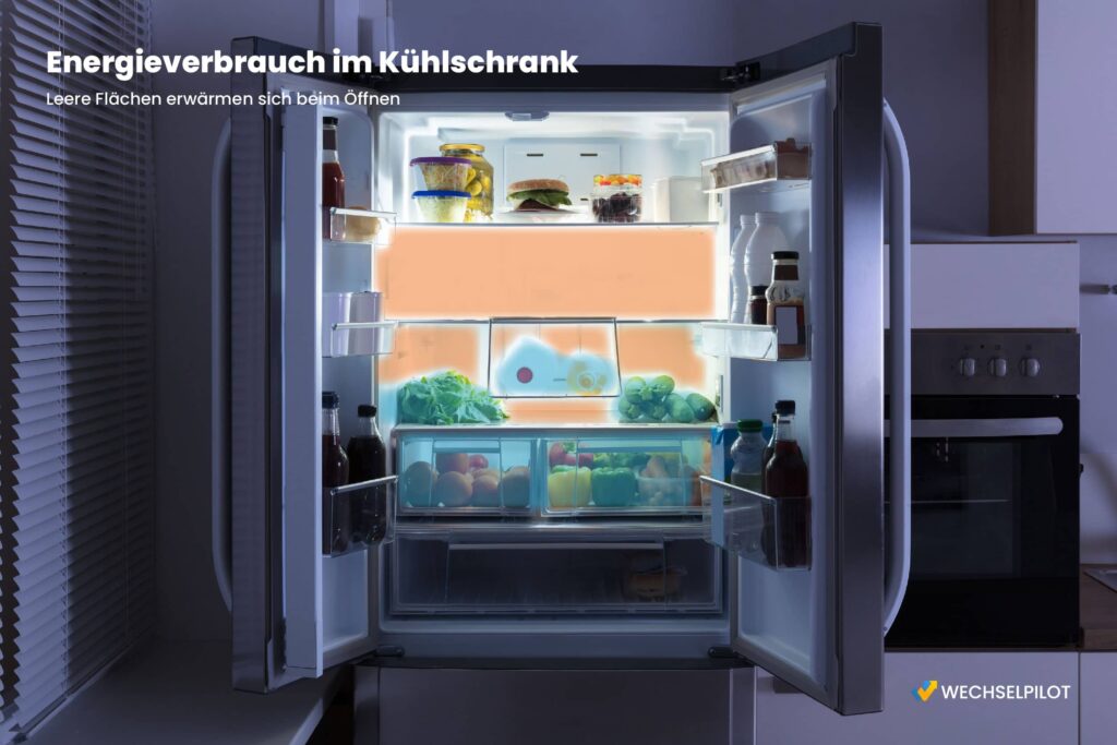 Der Kühlschrank wir bei Leeren Flächen schneller beim öffnen erwärmt. Daher kann ein vollerer Kühlschrank Energie sparen. 
