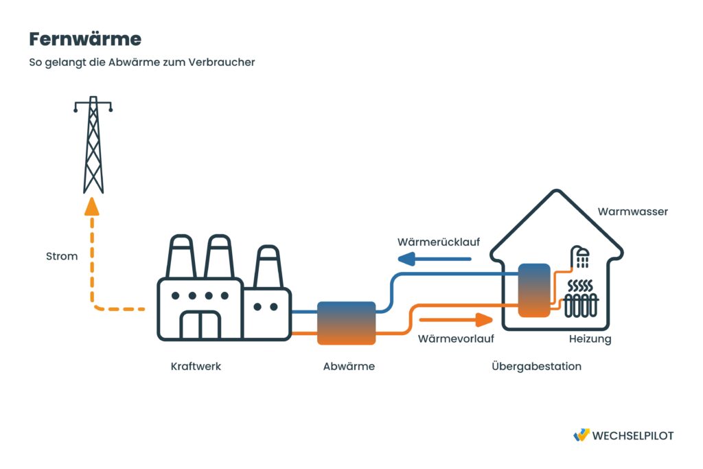 In dieser Grafik wird erklärt, wie die Abwärme von Kraftwerken (Fernwärme) zum Verbraucher gelangt. 