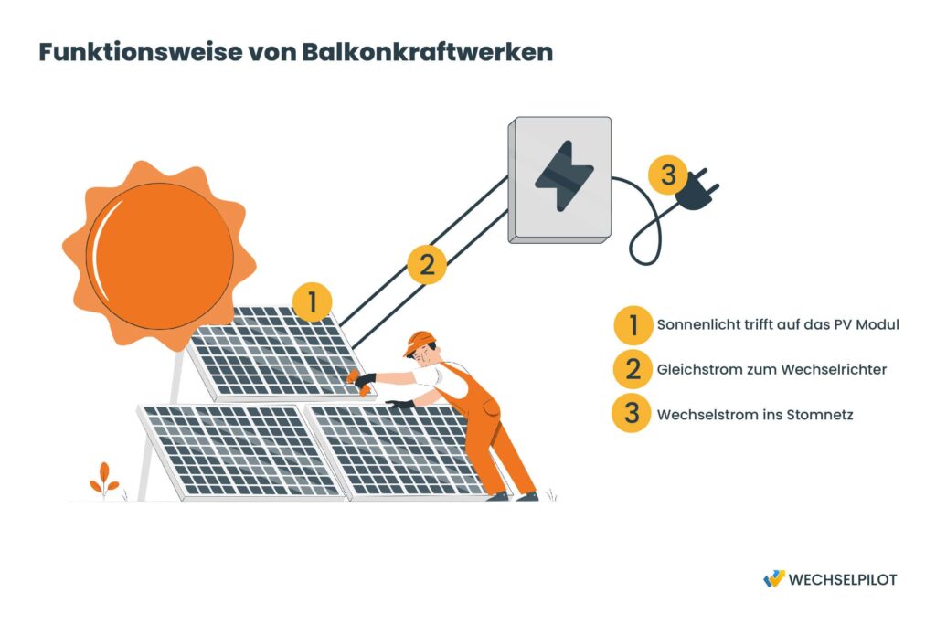 Grafik zur Funktionsweise von Balkonkraftwerken