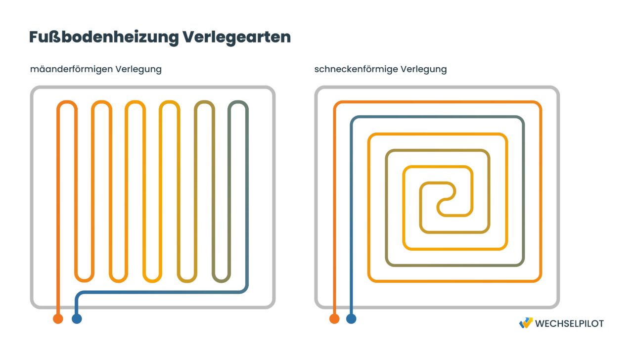Die Verlegearten von wasserführenden Fußbodenheizungen sind hier veranschaulicht.