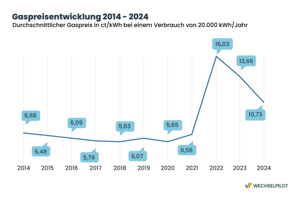 Die Grafik zeigt die Gaspreisentwicklung von 2014 bis 2024, der höchste Punkt wir 2022 mit 16,03 ct/kWh erreicht. 