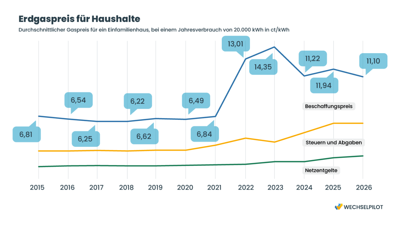 Erdgaspreis für Haushalte von 2015 bis 2026