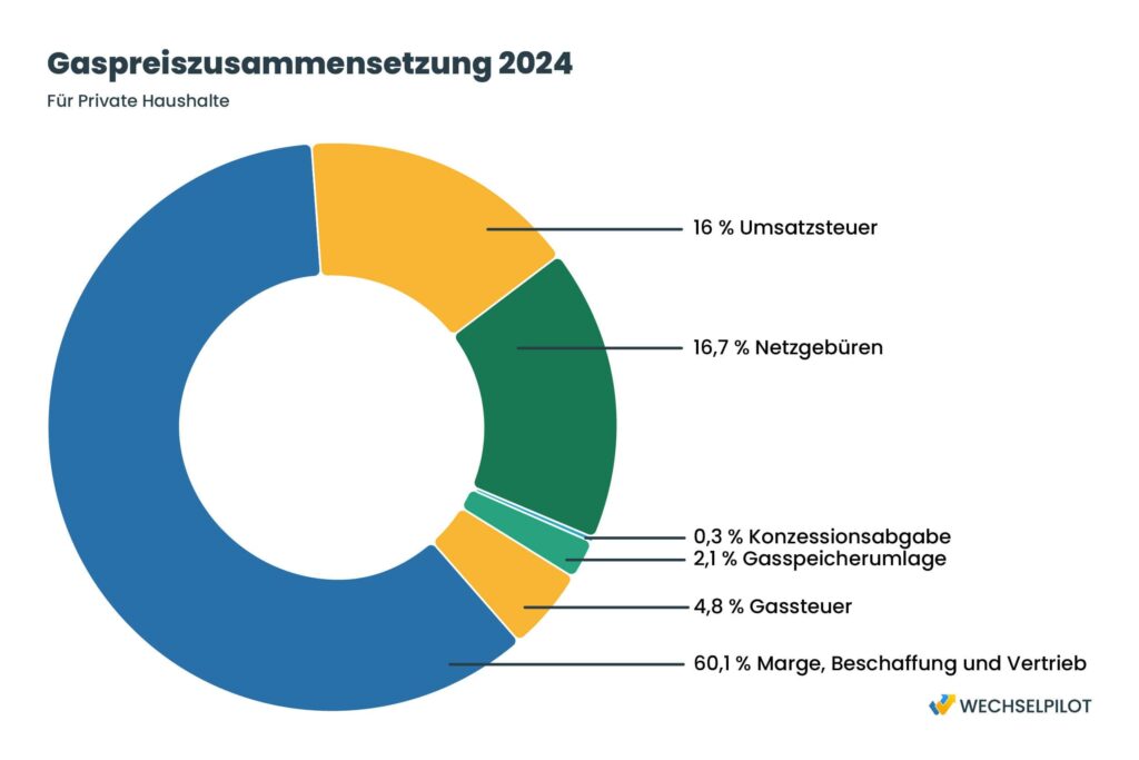 Übersicht zur Gaspreiszusammensetzung 2024