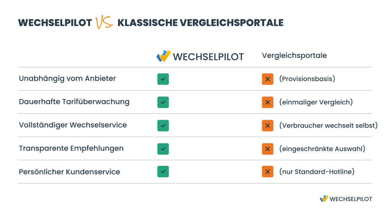Vergleich Wechselpilot und Vergleichsportale