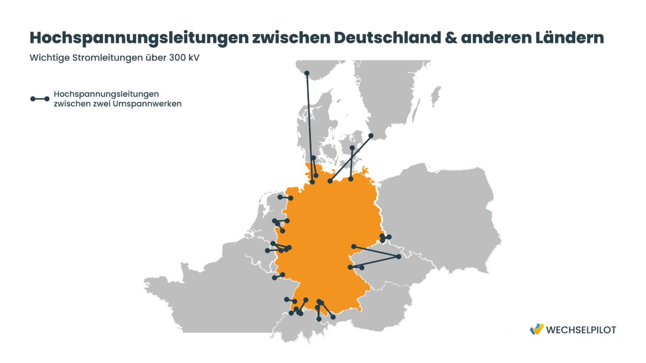 Mit Hochspannungsleitungen zwischen den Ländern kann die Energieversorgung noch besser gesichert werden
