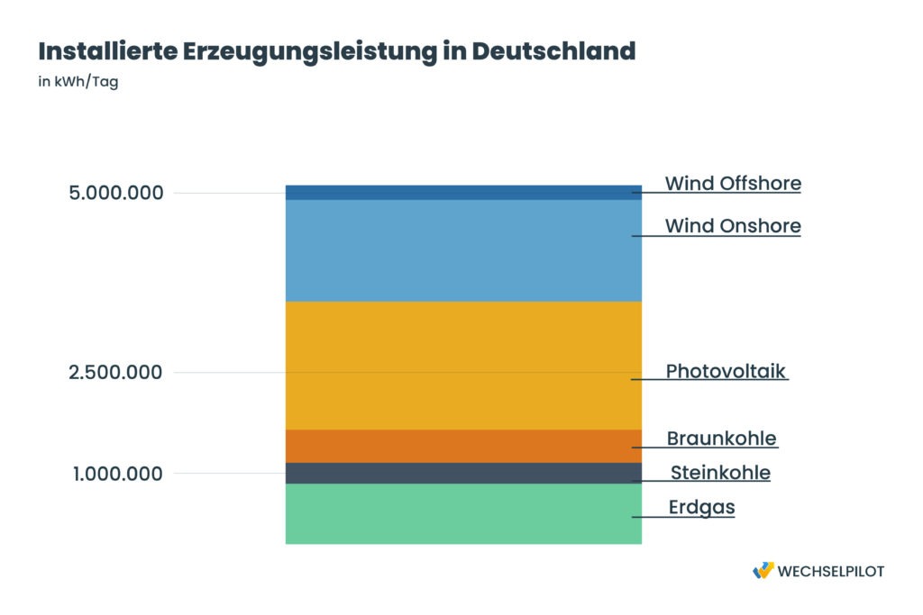 Die Reservekapazität aus konventionellen Kraftwerken reicht aktuell noch aus, um Dunkelflauten aufzufangen.