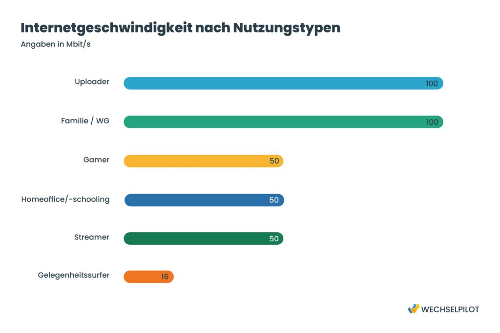 Je nachdem wo für das Internet genutzt wird, werden unterschiedliche Internetgeschwindigkeit empfohlen, hier ist eine Übersicht. 