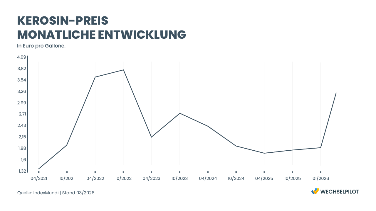 Kerosinmangel: Grafik zur monatlichen Entwicklung des Kerosin-Preises. Von 04.2022 bis 03.2026