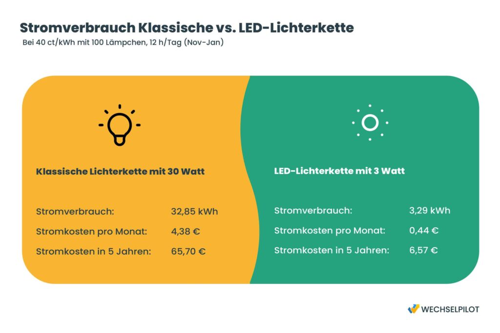 Der Vergleich einer klassischen Lichterkette mit 30 Watt und einer LED-Lichterkette mit 3 Watt zeigt, wie viel Geld gespart werden kann, wenn man LEDs nutzt. Die Monatlichen kosten für den Betrieb der Klassischen Lichterkette liegt bei 4,38 € und die Kosten für die LED-Lichterkette bei nur 0,44 €.