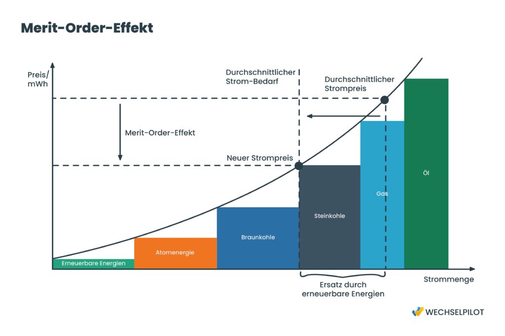 Der Merit-Order-Effekt zeigt, den Einfluss von erneuerbaren Energien auf den Strompreis.