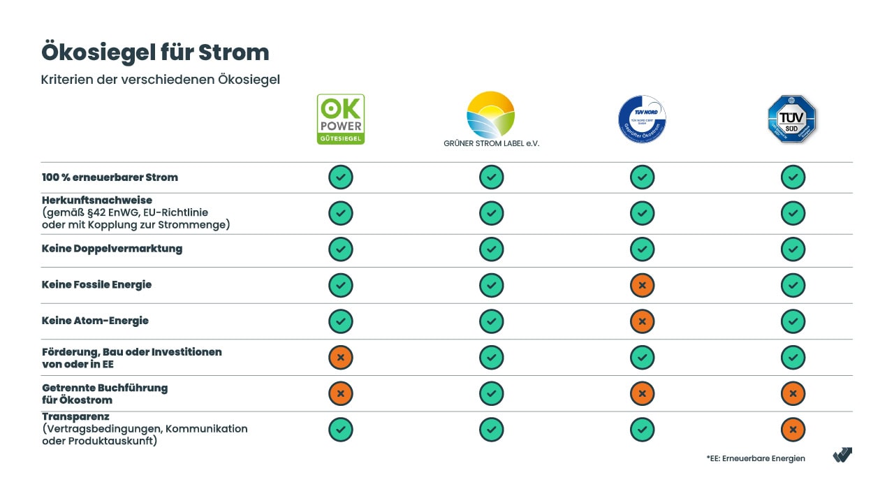 Die Ökosiegel haben verschiedene Kriterien, hier werden die von OK Power, Grüner Strom Label e.V., TÜV Nord und TÜV Süd gezeigt. 