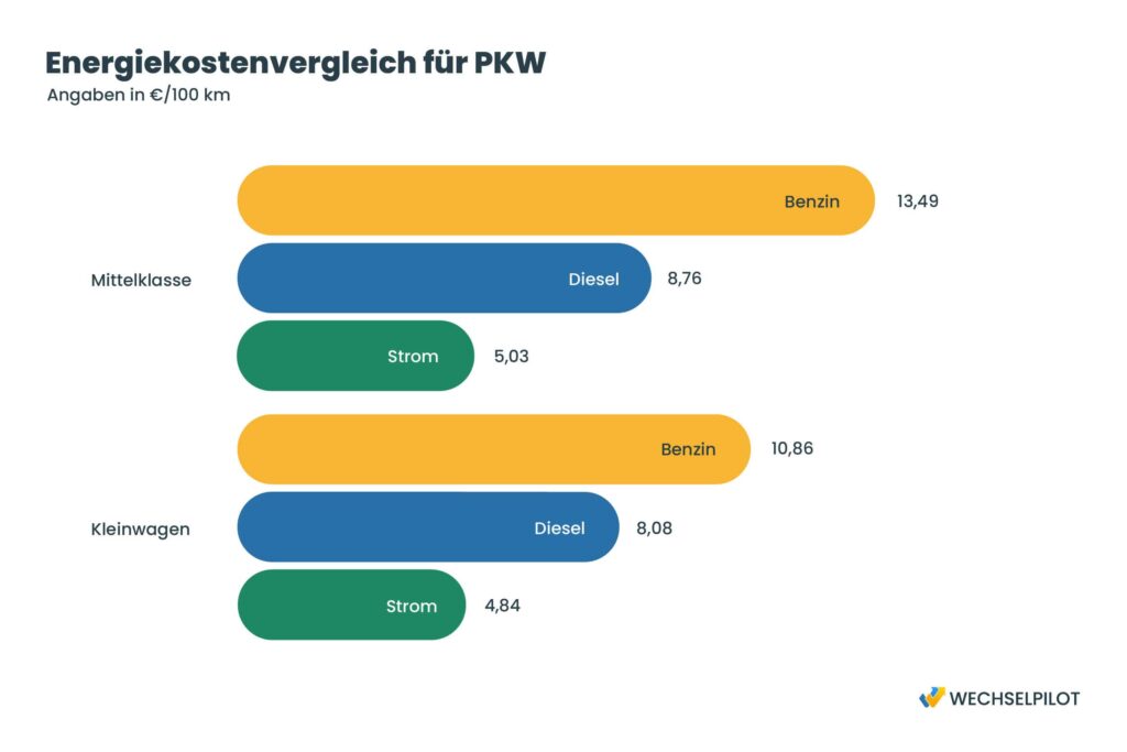 Grafik zum Energiekostenvergleich bei PKW für Benzin, Diesel und Strom 