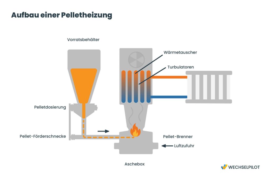 Die Grafik zeigt den Aufbau und die Funktionalität einer Holz-Pekketheizung