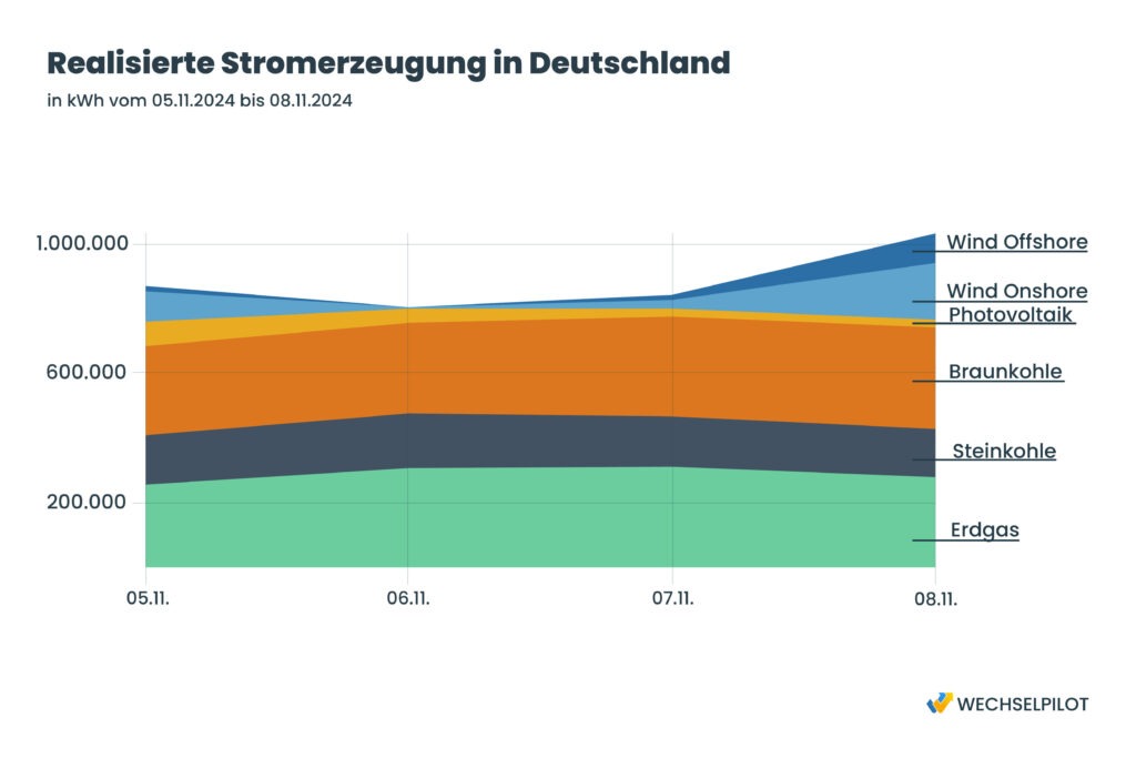 Anfang November kam es zu einer kurz anhaltenden Dunkelflaute in Deutschland.