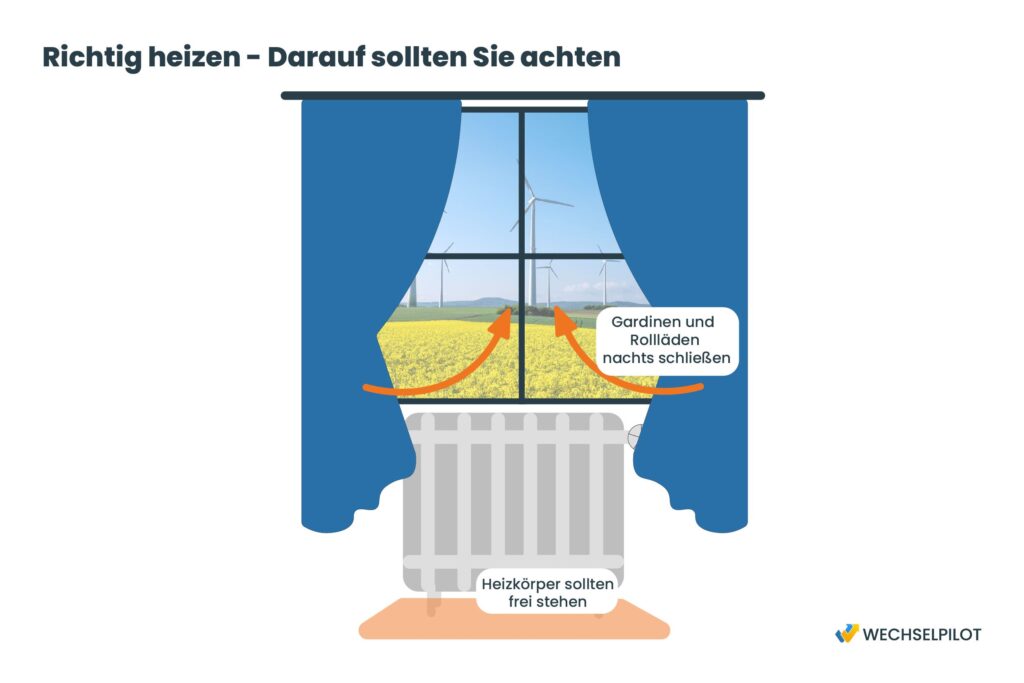 Hier sehen Sie, worauf sie beim Heizen Achten sollten, Gardienen und Rollläden sollten Nachts geschlossen sein und Heizkörper immer frei stehen. 