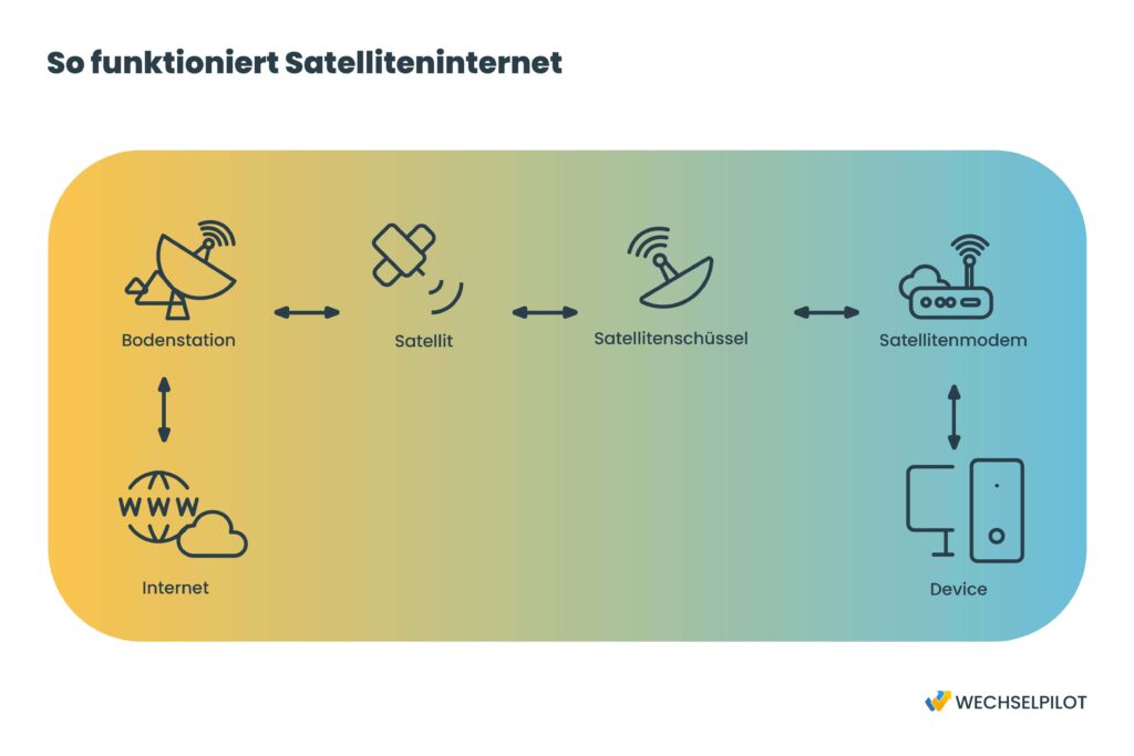 Hier wird erklärt , wie Satelliteninternet funktioniert
