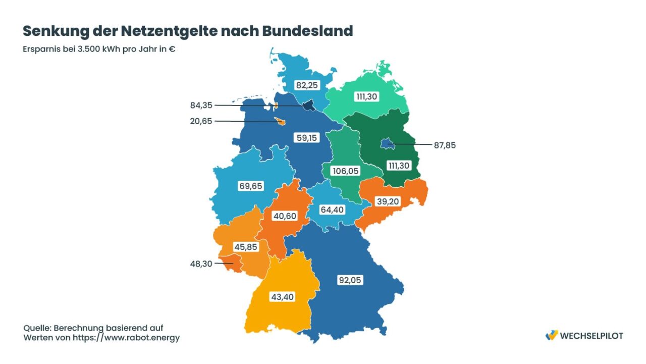 Senkung der Netzentgelte 2026 im Bundesland-Vergleich