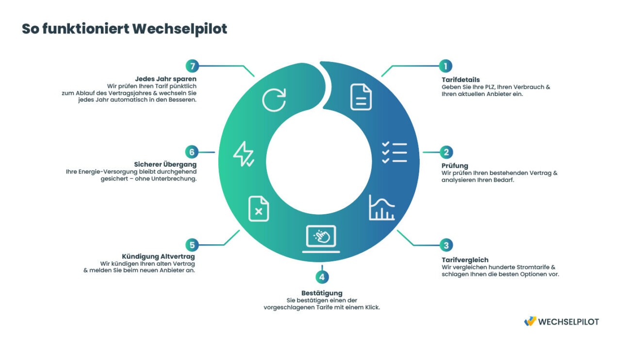 Erklärung wie Wechselpilot funktioniert