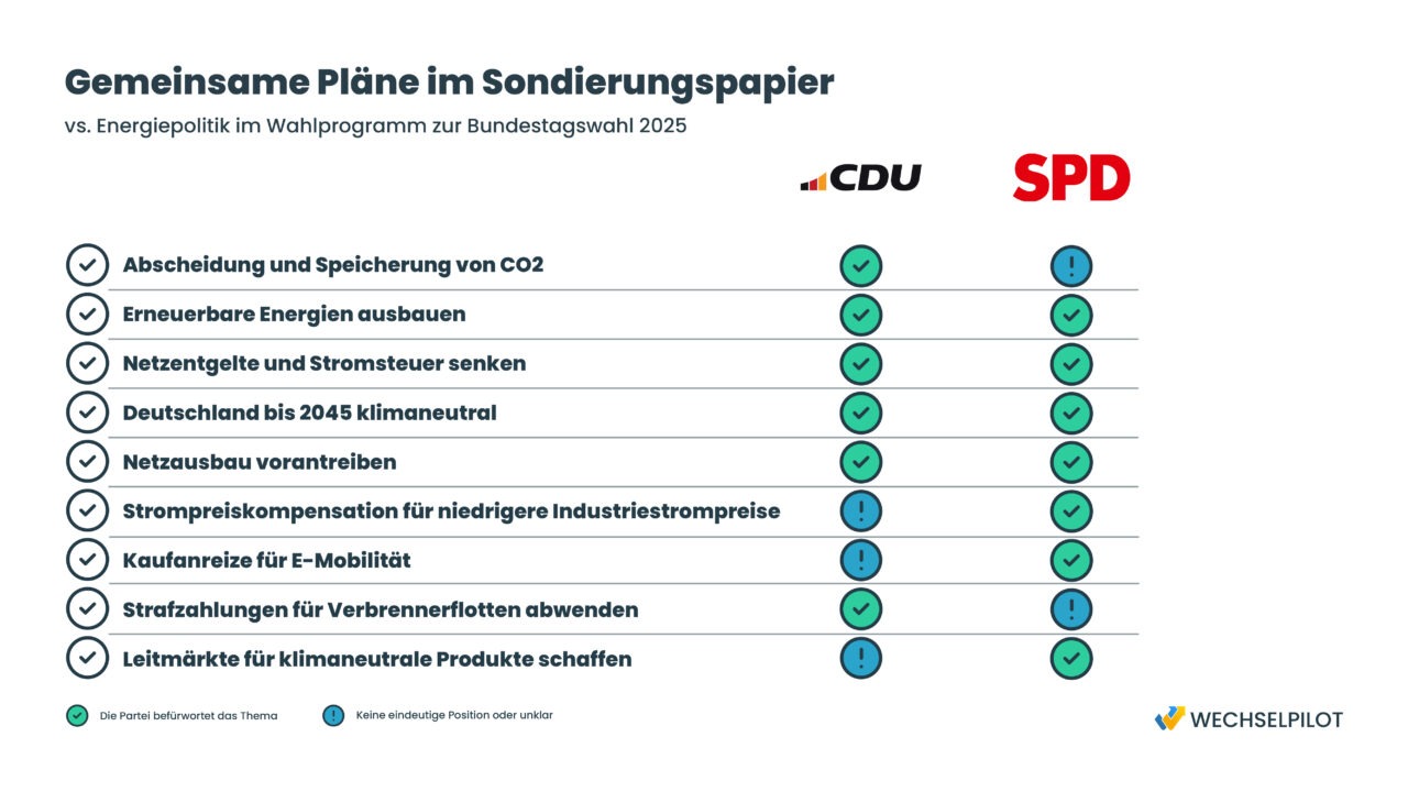 Gegenüberstellung, welche Beschlüsse zur Energiepolitik mit den Wahlprogrammen übereinstimmen