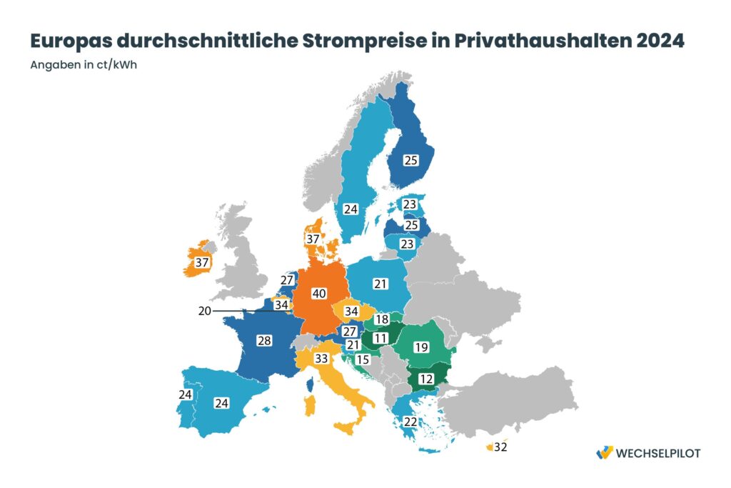 Die durchschnittlichen Strompreise in Europa variierten 2024 zwischen 40 ct/kWh und 11 ct/kWh. 
