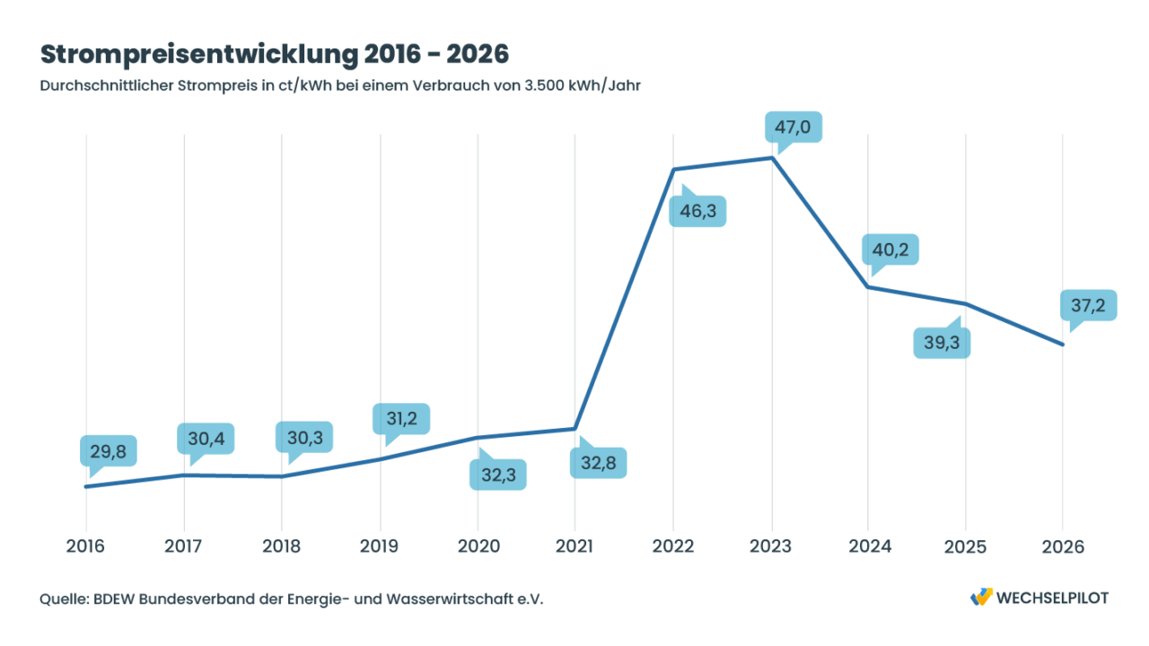 Energiekrise 2026: Die Grafik der Strompreisentwicklung 2016-2026 verdeutlicht den starken Anstieg der Preise von 2022 und 2023.