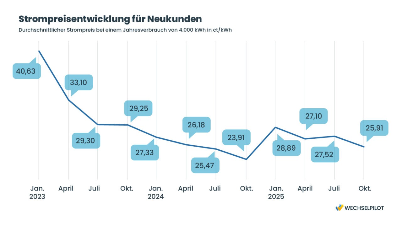 Strompreisentwicklung für Neukunden