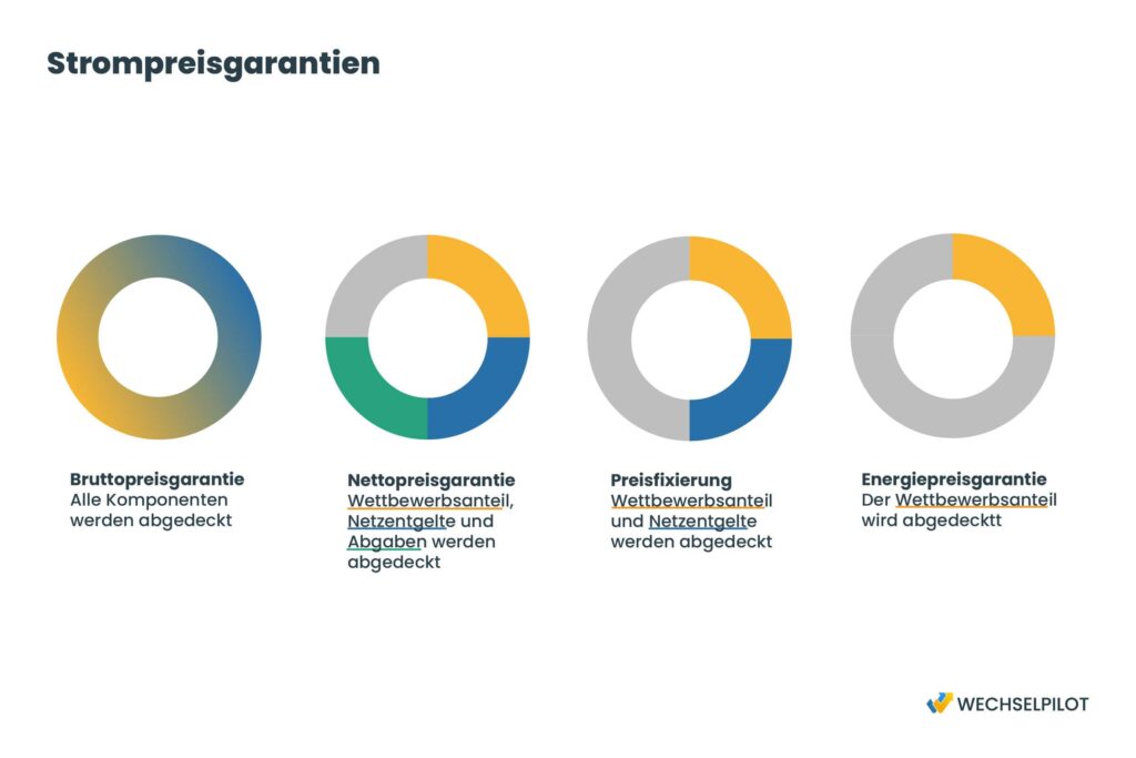 Die Grafik zeigt die bereits erläuterten Strompreisgarantien auf. Also die Bruttopreisgarantie, Nettopreisgarantie, Preisfixierung und Energiepreisgarantie. 