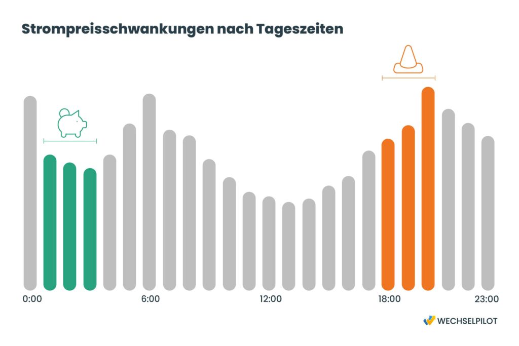 Grafik über Strompreisschwankungen nach Tageszeiten