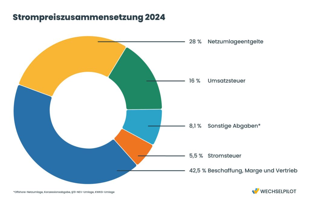 Die Strompreiszusammensetzung 2024 ergab: 28 % Netzumlageentgelte, 16 % Umsatzsteuer, 8,1 % Sonstige Abgaben, 5,5 % Stromsteuer und 42,5 % Beschaffung, Marge und Vertrieb. 