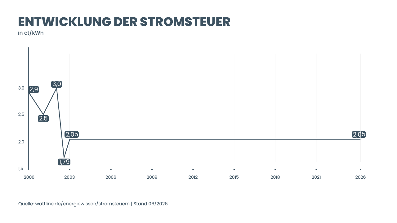 Entwicklung der Stromsteuer 2000-2026, konstant 2003 bis heute bei 2,05 ct/kWh