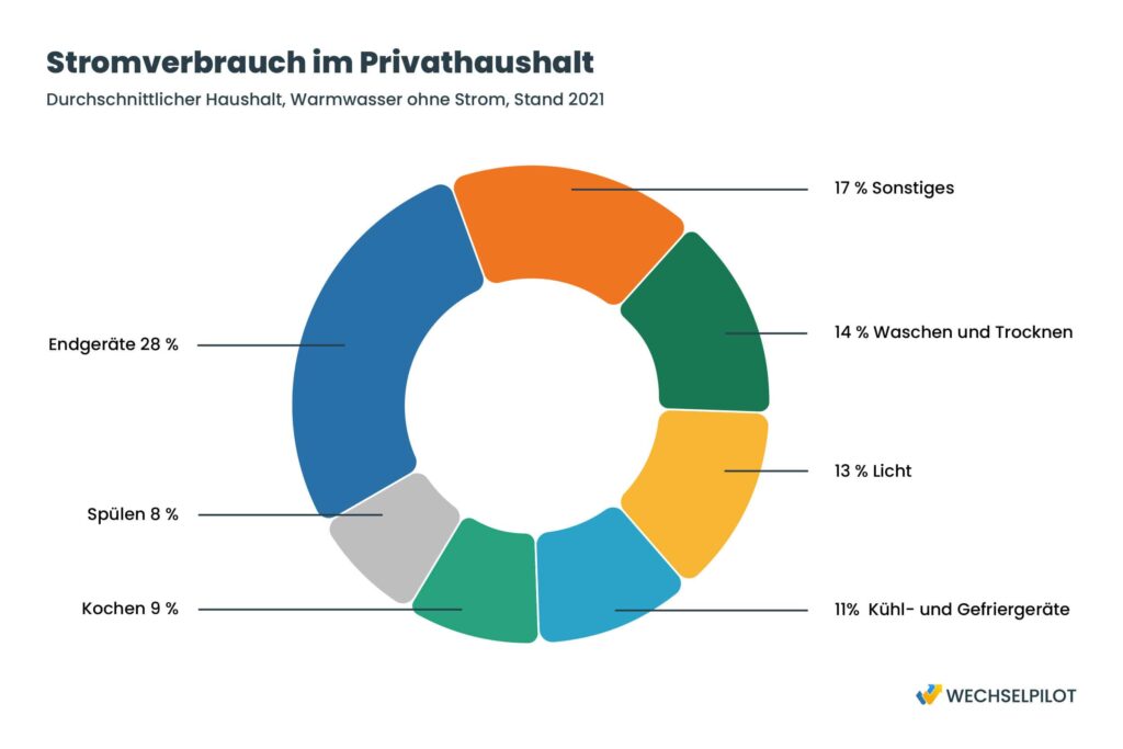 Grafik zur Darstellung des Stromverbrauchs in Privathaushalten