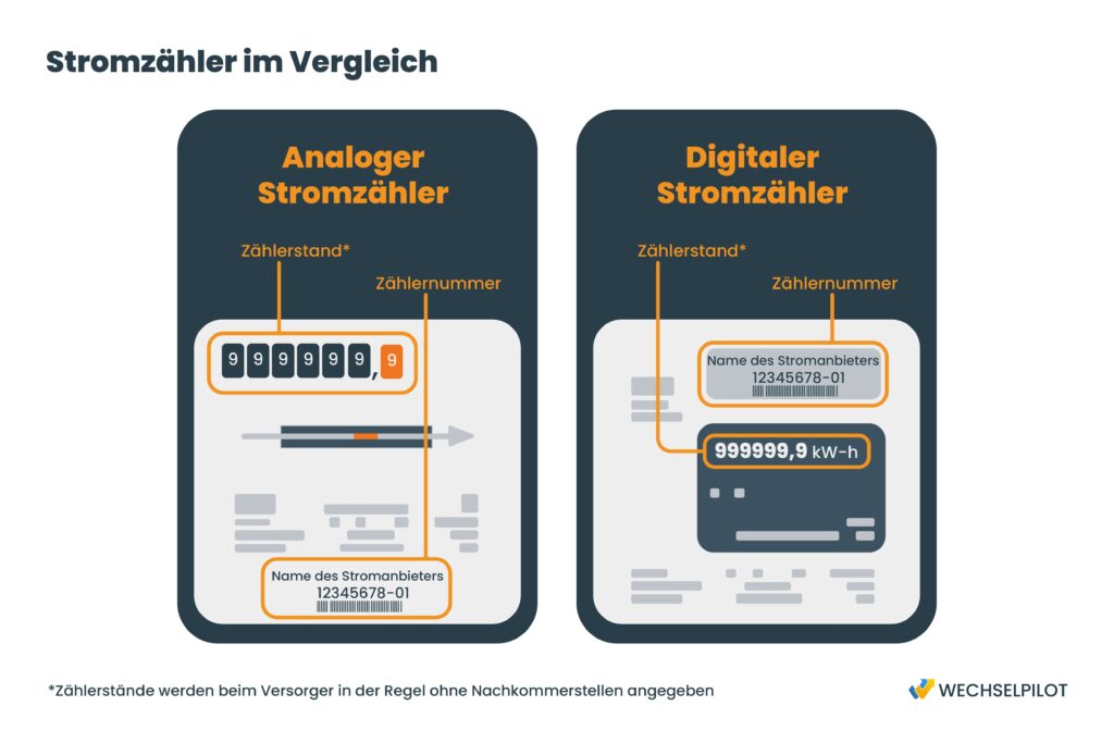 Hier sehen Sie Analoge Stromzähler und Digitale Stromzähler im Vergleich und wie sie diese richtig ablesen können. 