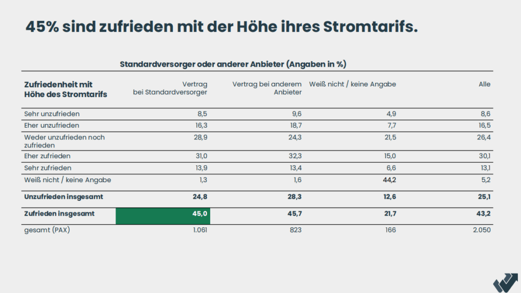 Übersichtstabelle Zufriedenheit der Kunden bei Standardversorgern oder anderen Anbietern