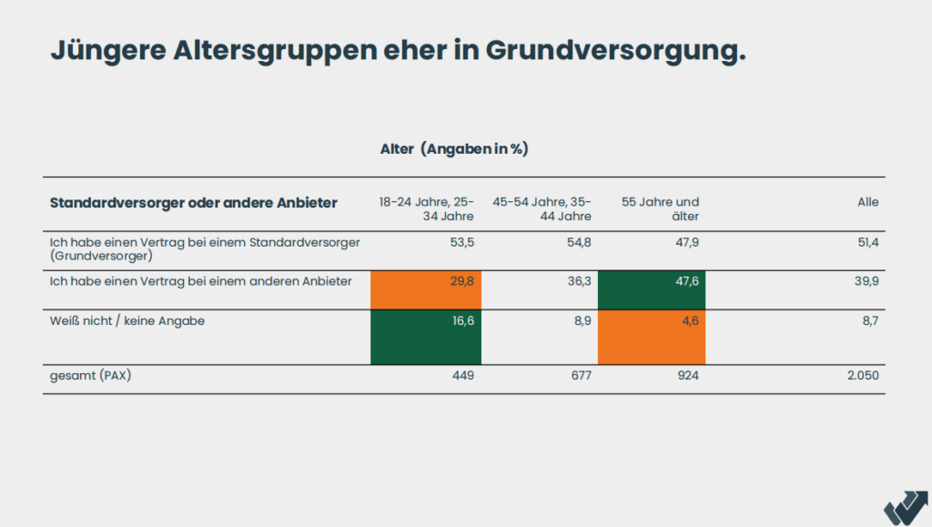 Übersichtstabelle Verteilung Altersgruppen in Standardversorgung oder anderen Anbietern