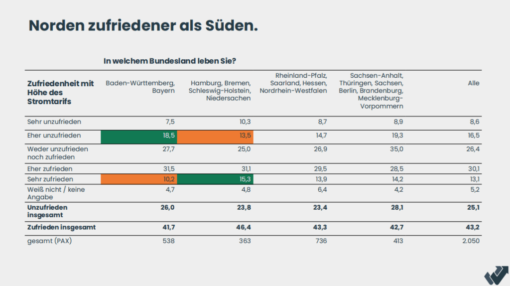 Übersichtstabelle Zufriedenheit mit Höhe des Stromtarifs in den Bundesländern