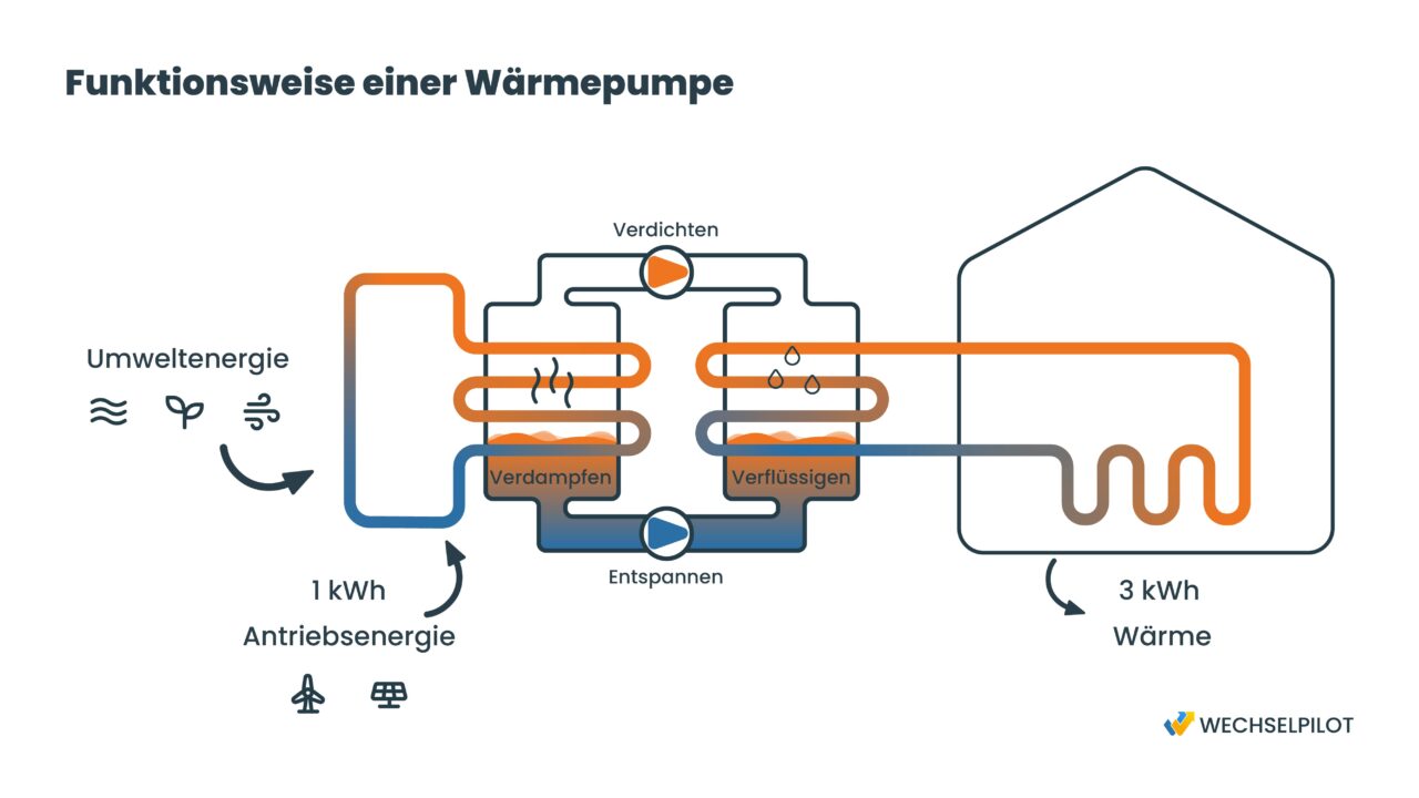 Die Funktionsweise einer Wärmepumpe: Umweltenergie und eine kWh Antriebsenergie (Strom) ergeben 3 kWh Wärme