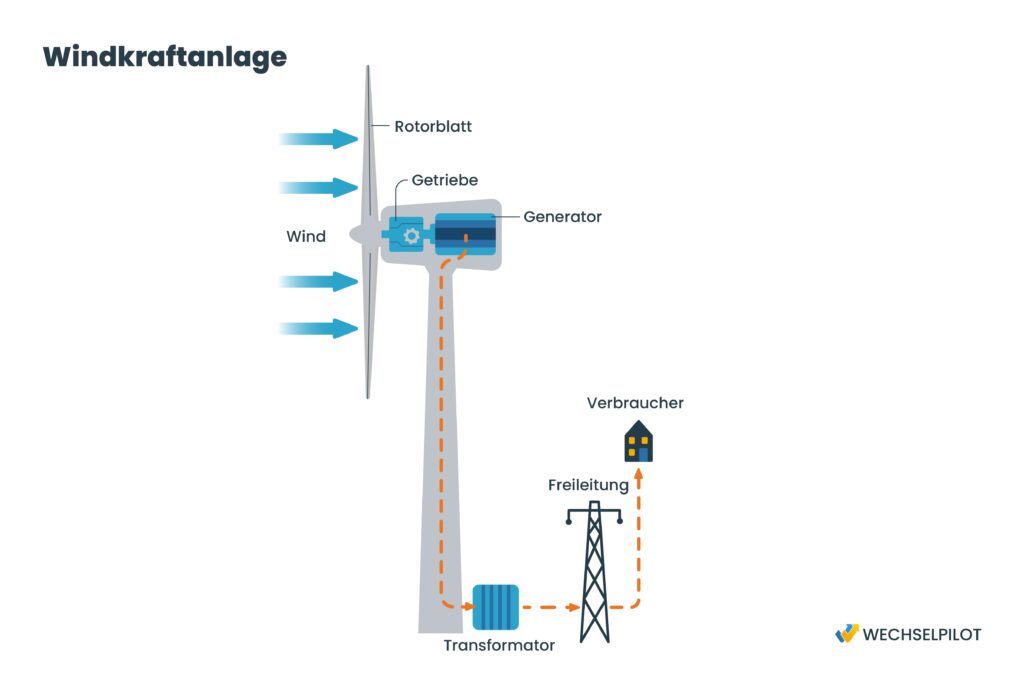Die funktionsweise einer Kleinwindkraftanlage kann hier anhand einer Windkraftanlage nachvollzogen werden.