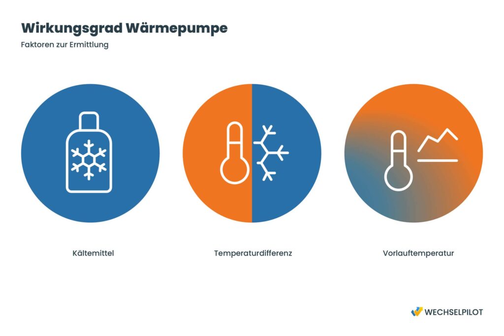 Übersicht der Faktoren zur Ermittlung des Wirkungsgrads bei Wärmepumpen