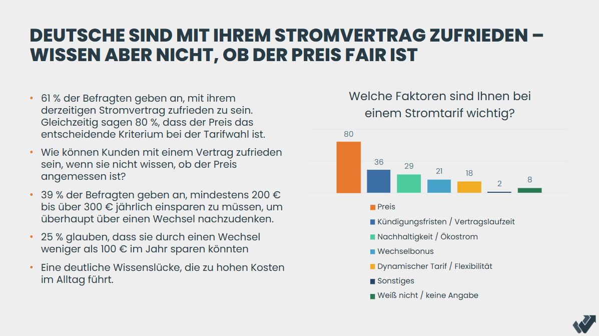 Deutsche sind mit Ihrem Stromvertrag zufrieden, wissen aber nicht, ob der Preis fair ist